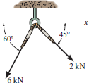 Determine the magnitude of the resultant force