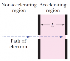 An electron with an initial velocity