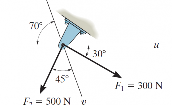Magnitude of the resultant force FR = F1 + F2