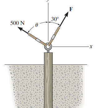 Two forces act on the screw eye
