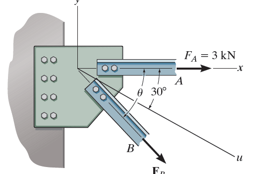 If FB = 2kN and the resultant force acts along