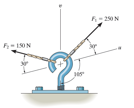 Resolve F1 into components along the u and v axes