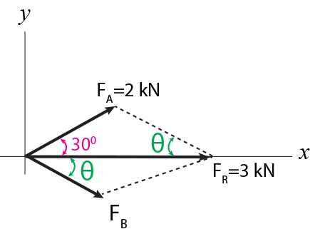 If the resultant force of the two tugboats