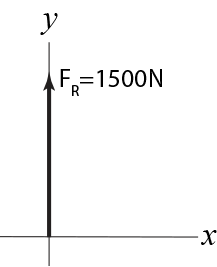 Determine the magnitude and orientation solution