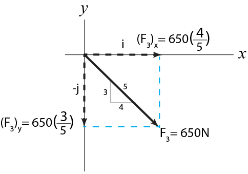 Resolve each force acting on the gusset plate
