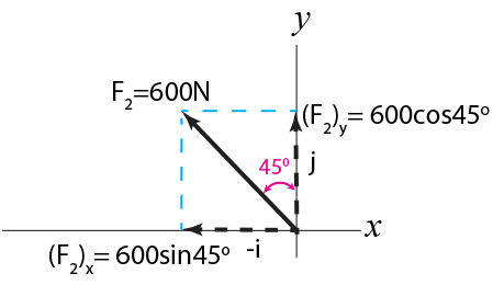 Resolve each force acting on the support solution