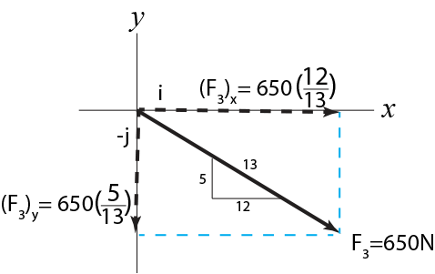 Resolve each force acting on the support solution
