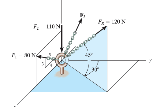 Three forces act on the ring