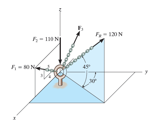 Three forces act on the ring