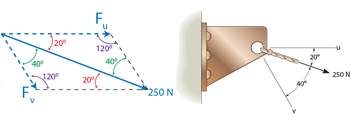 Resolve the 250 N force into components
