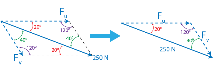 Resolve the 250 N force into components