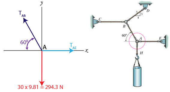 The 30-kg pipe is supported at A