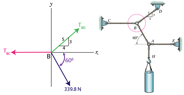 The 30-kg pipe is supported at A
