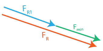 Three chains act on the bracket such that they create a resultant