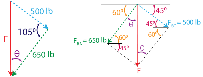 Force F acts on the frame such that its components