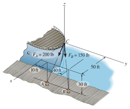 The two mooring cables exert forces
