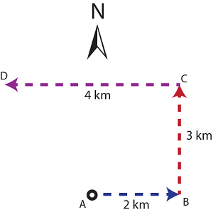 A car travels east 2 km for 5 minutes