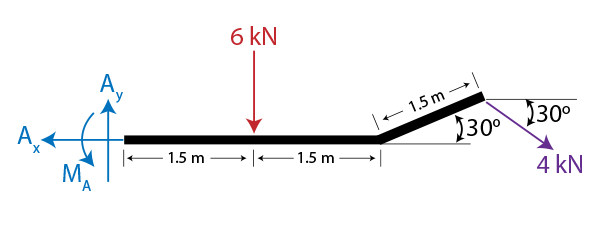 Determine the components of the support reactions